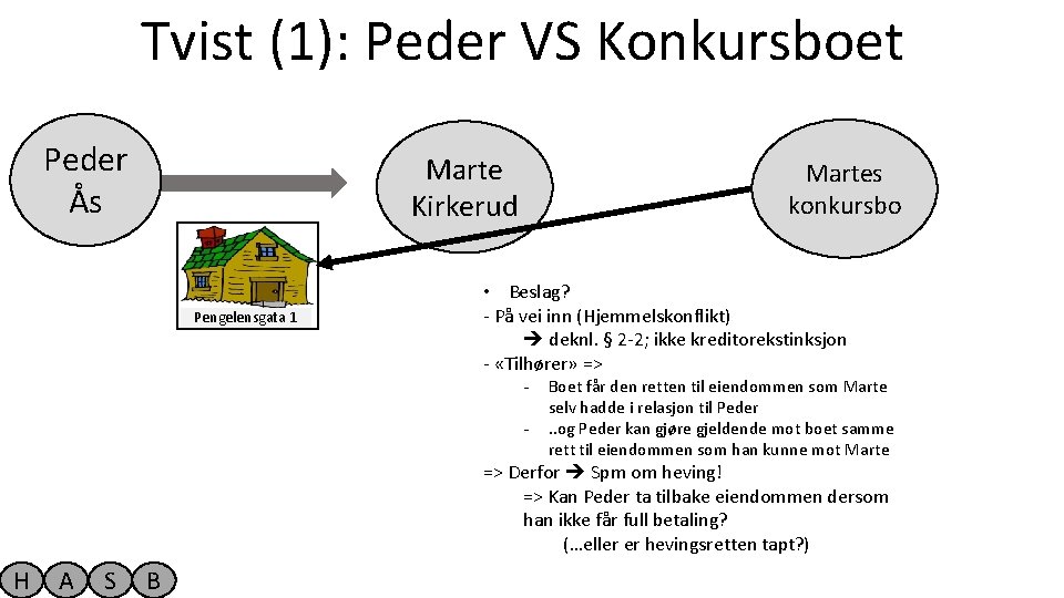 Tvist (1): Peder VS Konkursboet Peder Ås Marte Kirkerud Pengelensgata 1 Martes konkursbo •