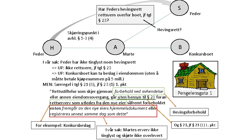 S Har Peders hevingsrettsvern overfor boet, jf tgl § 23? Hevingsrett? Skjæringspunkt i avhl.