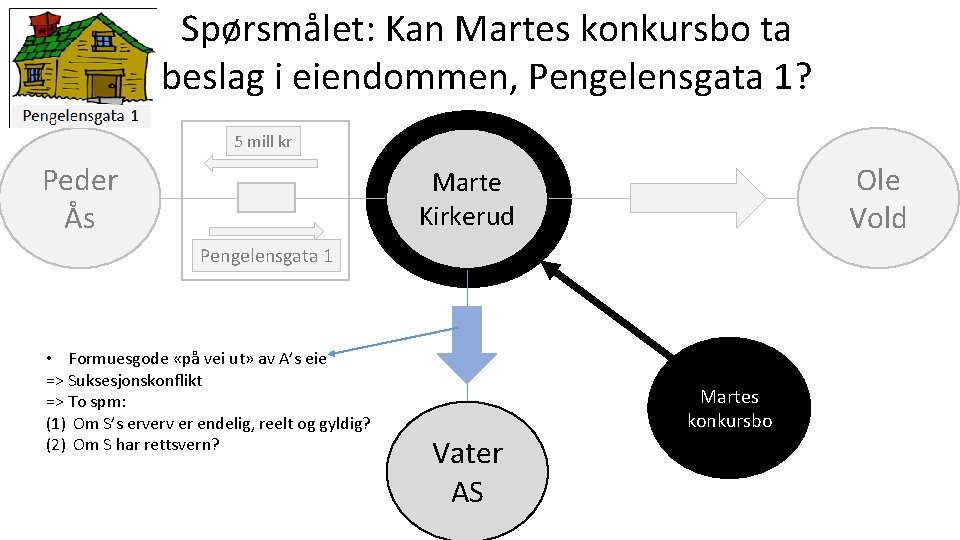 Spørsmålet: Kan Martes konkursbo ta beslag i eiendommen, Pengelensgata 1? 5 mill kr Peder