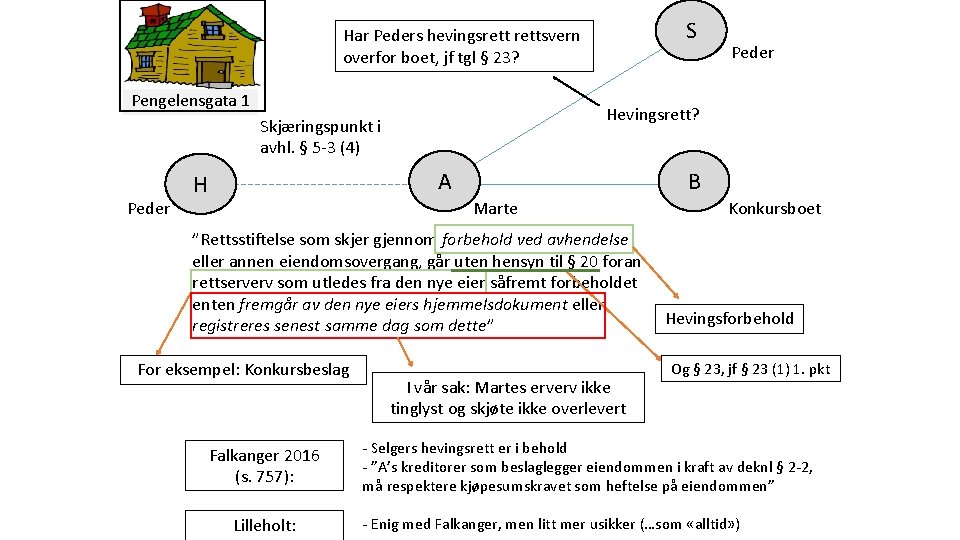 S Har Peders hevingsrettsvern overfor boet, jf tgl § 23? Pengelensgata 1 Hevingsrett? Skjæringspunkt