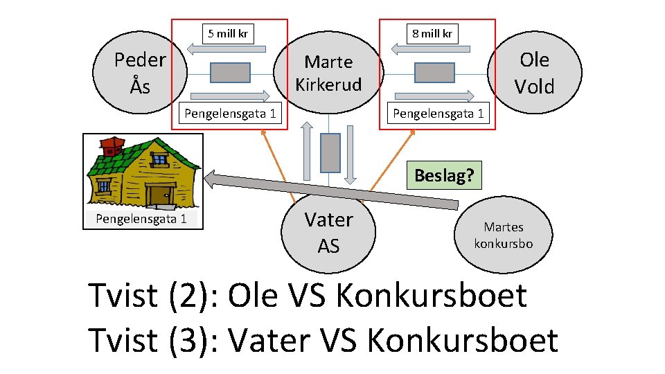 5 mill kr Peder Ås 8 mill kr Ole Vold Marte Kirkerud Pengelensgata 1