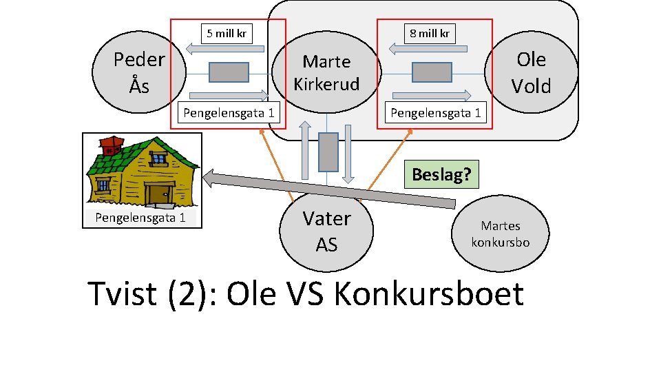 5 mill kr Peder Ås 8 mill kr Ole Vold Marte Kirkerud Pengelensgata 1