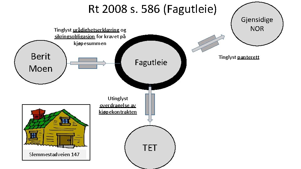 Rt 2008 s. 586 (Fagutleie) Tinglyst urådighetserklæring og sikringsobligasjon for kravet på kjøpesummen Berit