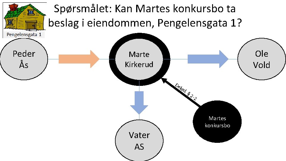Spørsmålet: Kan Martes konkursbo ta beslag i eiendommen, Pengelensgata 1? Peder Ås Ole Vold