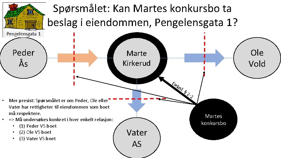 Spørsmålet: Kan Martes konkursbo ta beslag i eiendommen, Pengelensgata 1? Peder Ås Ole Vold
