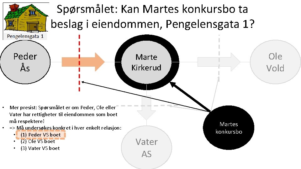 Spørsmålet: Kan Martes konkursbo ta beslag i eiendommen, Pengelensgata 1? Peder Ås • Mer
