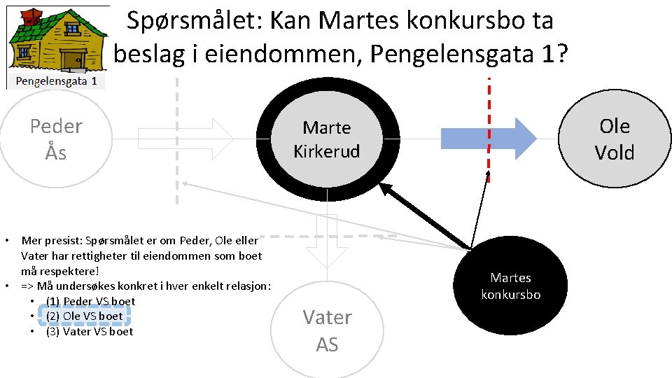 Spørsmålet: Kan Martes konkursbo ta beslag i eiendommen, Pengelensgata 1? Peder Ås • Mer