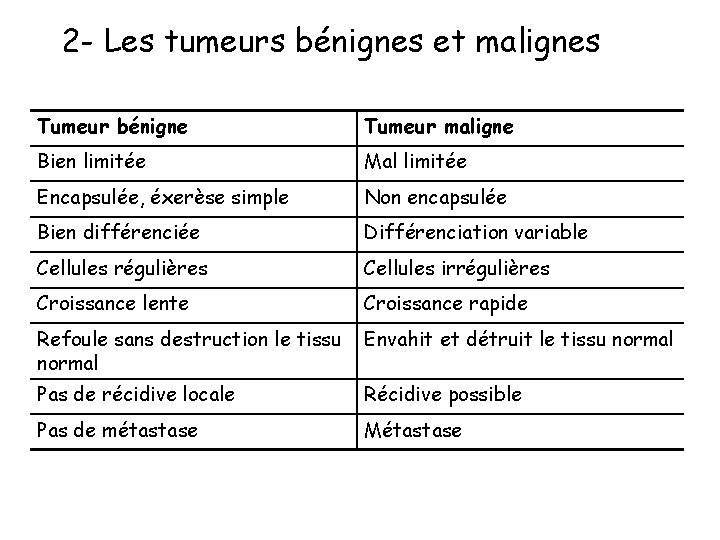 2 - Les tumeurs bénignes et malignes Tumeur bénigne Tumeur maligne Bien limitée Mal