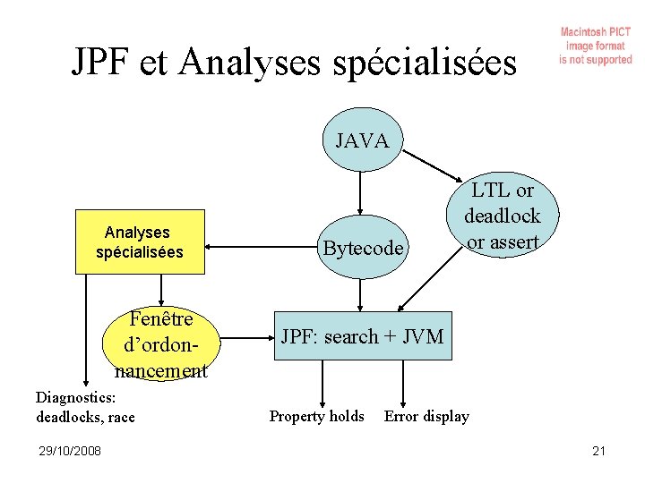 JPF et Analyses spécialisées JAVA Analyses spécialisées Fenêtre d’ordonnancement Diagnostics: deadlocks, race 29/10/2008 Bytecode