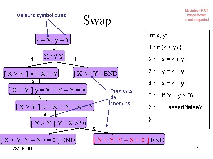 Valeurs symboliques Swap int x, y; x = X, y = Y 1 :