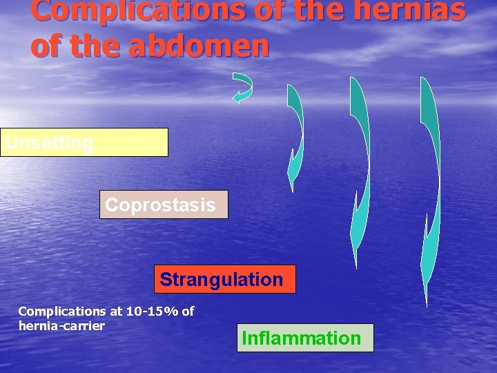 Complications of the hernias of the abdomen Unsetting Coprostasis Strangulation Complications at 10 -15%