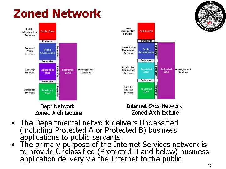 Zoned Network Dept Network Zoned Architecture Internet Svcs Network Zoned Architecture • The Departmental Zoned Network Dept Network Zoned Architecture Internet Svcs Network Zoned Architecture • The Departmental