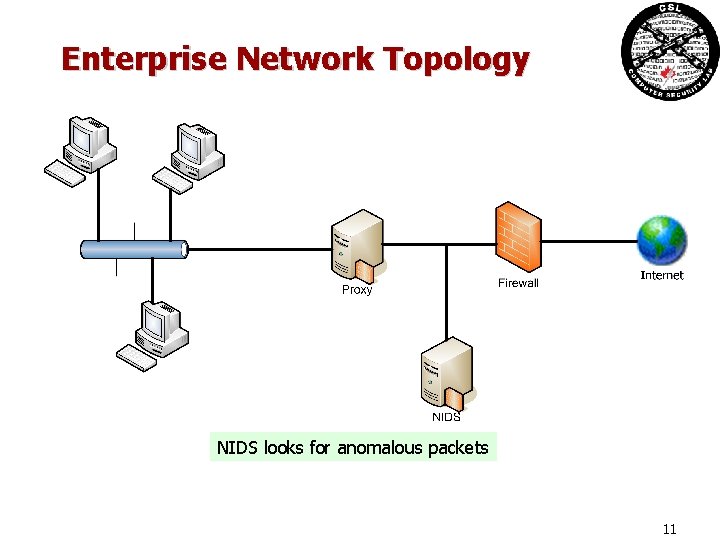Enterprise Network Topology NIDS looks for anomalous packets 11 Enterprise Network Topology NIDS looks for anomalous packets 11