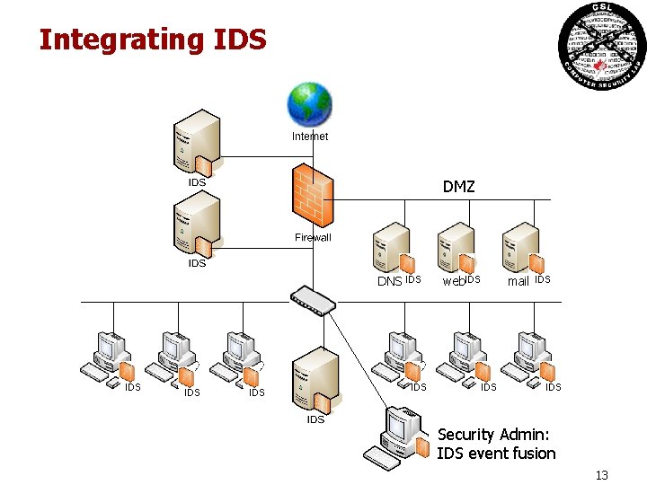 Integrating IDS DMZ DNS IDS IDS IDS web. IDS mail IDS Security Admin: IDS Integrating IDS DMZ DNS IDS IDS IDS web. IDS mail IDS Security Admin: IDS
