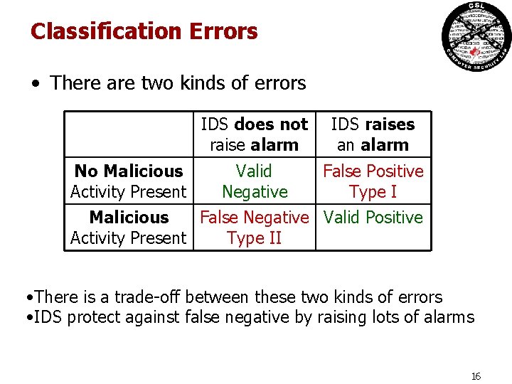 Classification Errors • There are two kinds of errors No Malicious Activity Present IDS Classification Errors • There are two kinds of errors No Malicious Activity Present IDS