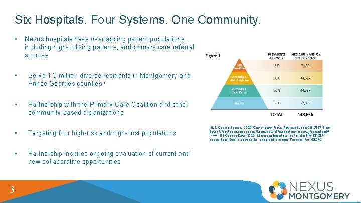 Six Hospitals. Four Systems. One Community. 3 • Nexus hospitals have overlapping patient populations,