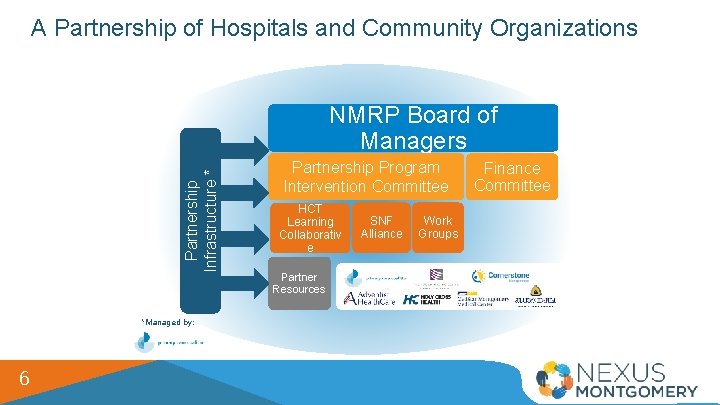 A Partnership of Hospitals and Community Organizations Partnership Infrastructure * NMRP Board of Managers