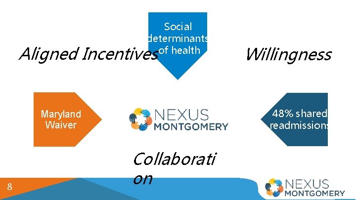 Social determinants of health Aligned Incentives 48% shared readmissions Maryland Waiver 8 Willingness Collaborati