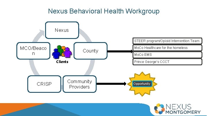 Nexus Behavioral Health Workgroup Nexus STEER program/Opioid Intervention Team MCO/Beaco n County Clients CRISP Nexus Behavioral Health Workgroup Nexus STEER program/Opioid Intervention Team MCO/Beaco n County Clients CRISP