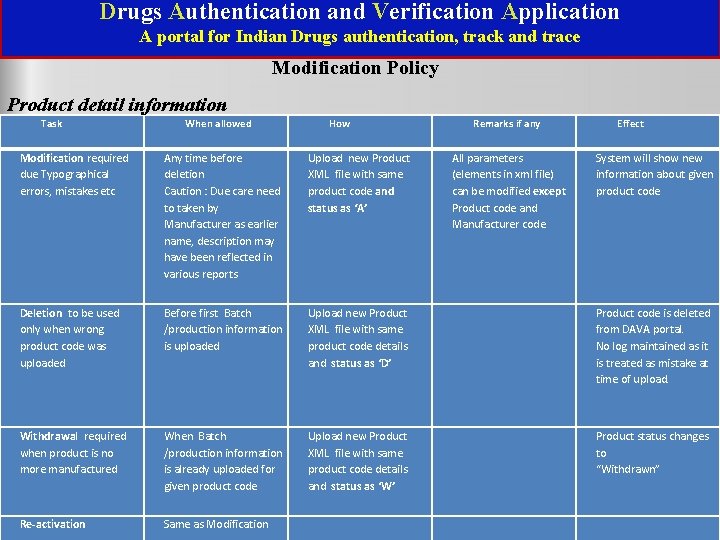 Drugs Authentication and Verification Application A portal for Indian Drugs authentication, track and trace