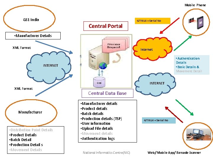 Mobile Phone GS 1 India Central Portal GTIN 14 + Serial No • Manufacturer