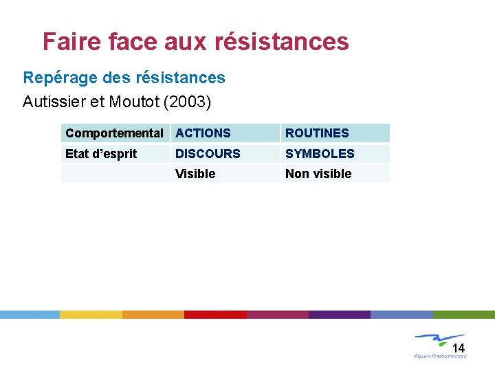 LE CHANGEMENT Faire face aux résistances Repérage des résistances Autissier et Moutot (2003) Comportemental