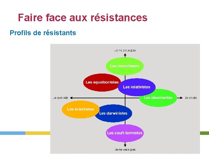 LE CHANGEMENT Faire face aux résistances Profils de résistants 16 