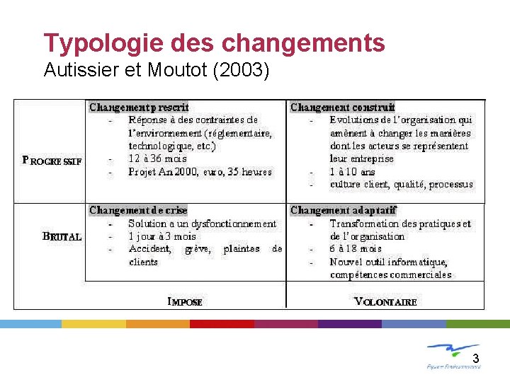 LE CHANGEMENT Typologie des changements Autissier et Moutot (2003) 3 