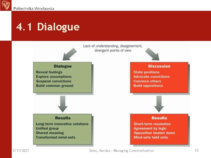 4. 1 Dialogue 3/11/2021 Setio, Keruba - Managing Communication 15 
