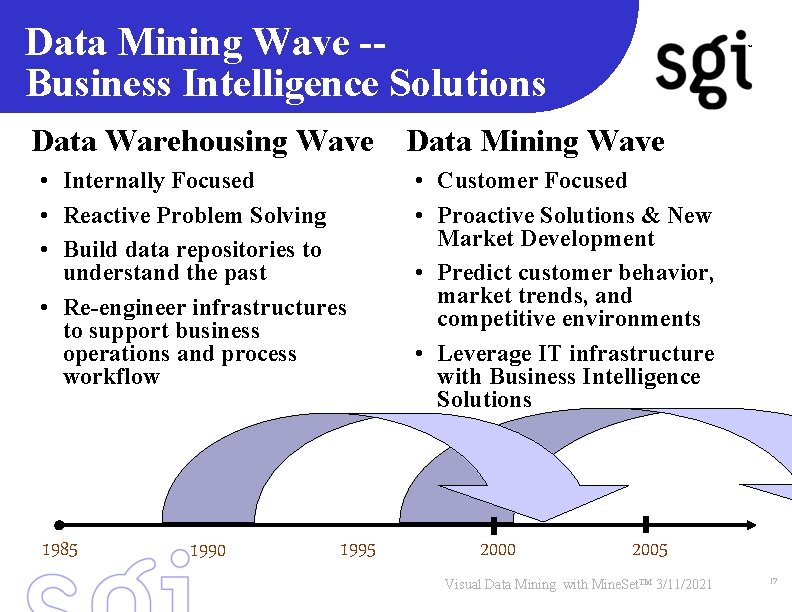 Data Mining Wave -Business Intelligence Solutions TM Data Warehousing Wave Data Mining Wave •