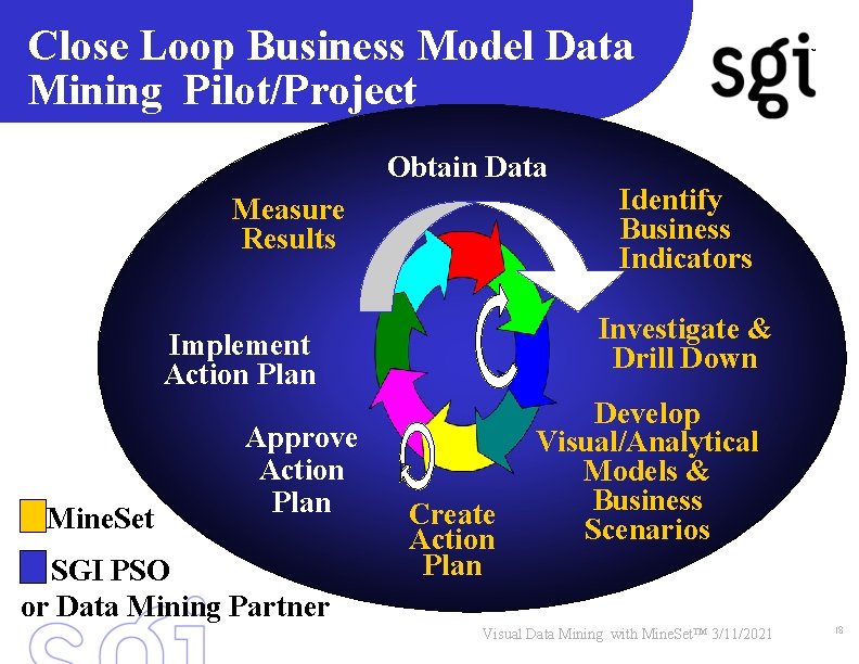 Close Loop Business Model Data Mining Pilot/Project Obtain Data Measure Results Mine. Set SGI