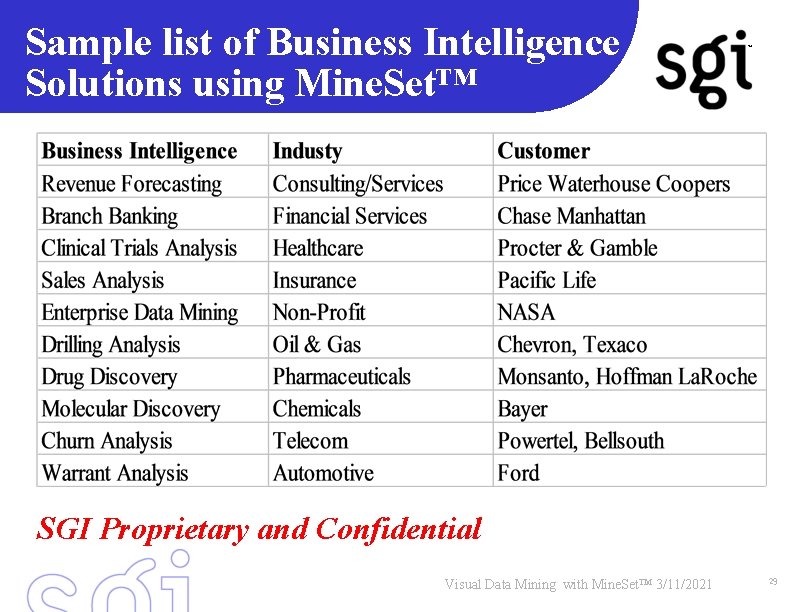 Sample list of Business Intelligence Solutions using Mine. Set™ TM SGI Proprietary and Confidential