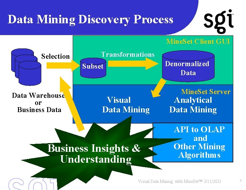 Data Mining Discovery Process TM Mine. Set Client GUI Selection Transformations Denormalized Data Subset