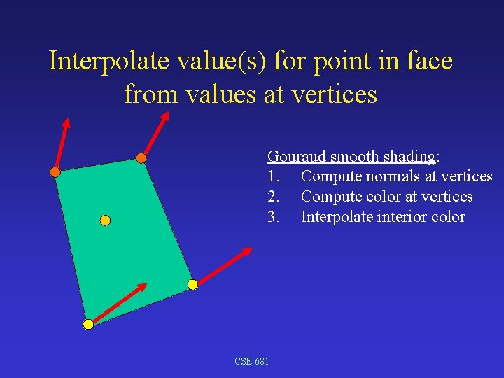 Interpolate value(s) for point in face from values at vertices Gouraud smooth shading: 1.