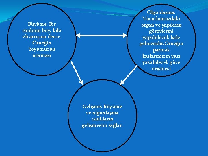 Olgunlaşma: Vücudumuzdaki organ ve yapıların görevlerini yapabilecek hale gelmesidir. Örneğin parmak kaslarımızın yazı yazabilecek