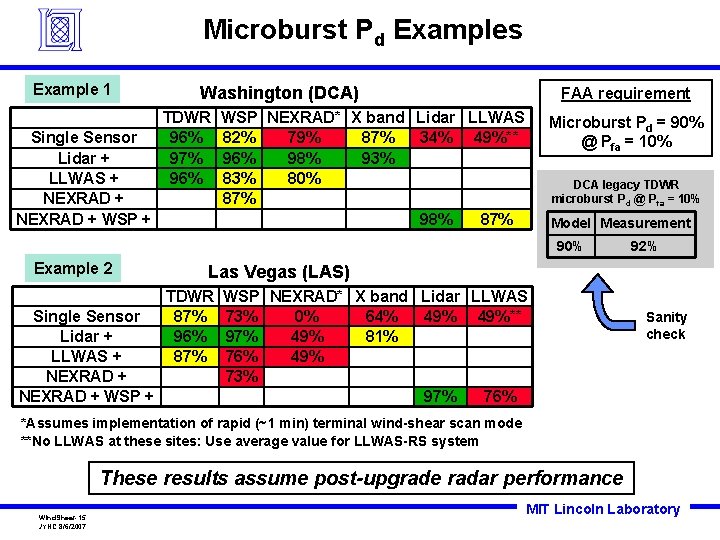 Microburst Pd Examples Example 1 Single Sensor Lidar + LLWAS + NEXRAD + WSP Microburst Pd Examples Example 1 Single Sensor Lidar + LLWAS + NEXRAD + WSP