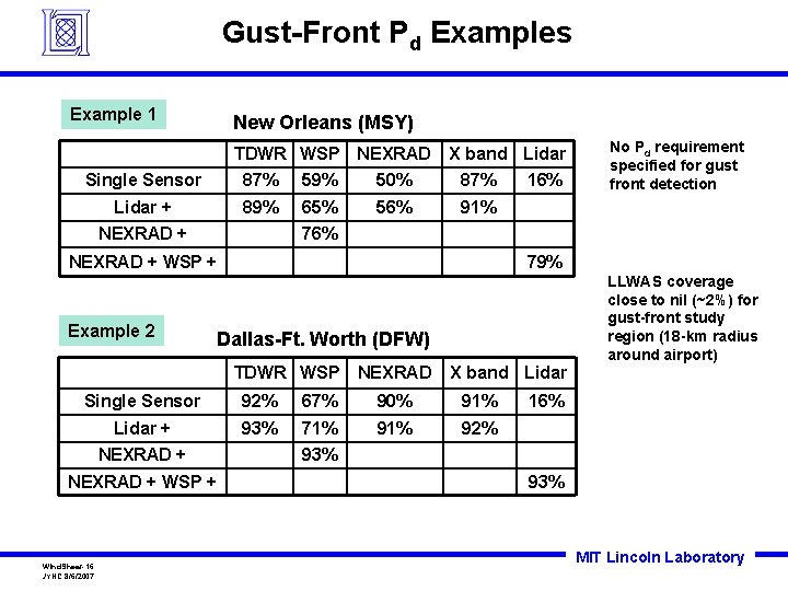 Gust-Front Pd Examples Example 1 New Orleans (MSY) TDWR WSP NEXRAD X band Lidar Gust-Front Pd Examples Example 1 New Orleans (MSY) TDWR WSP NEXRAD X band Lidar