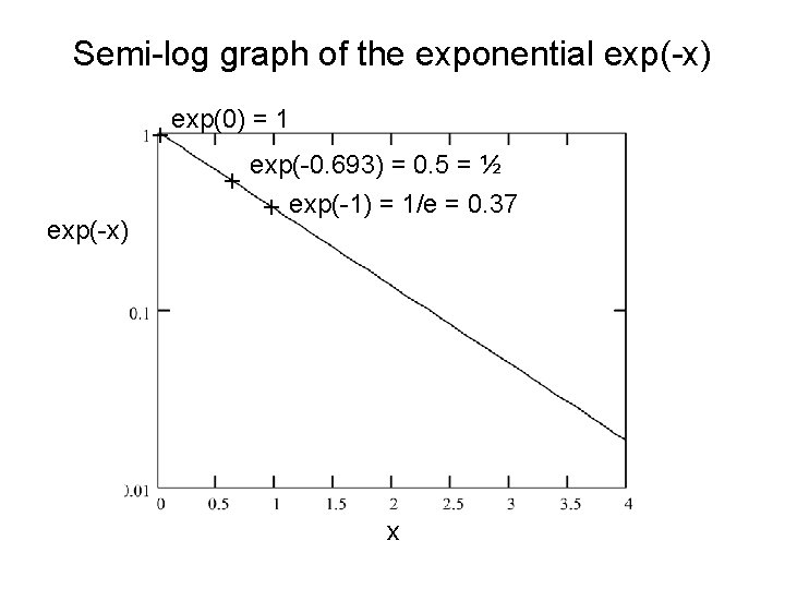 Semi-log graph of the exponential exp(-x) + exp(0) = 1 + exp(-x) exp(-0. 693)