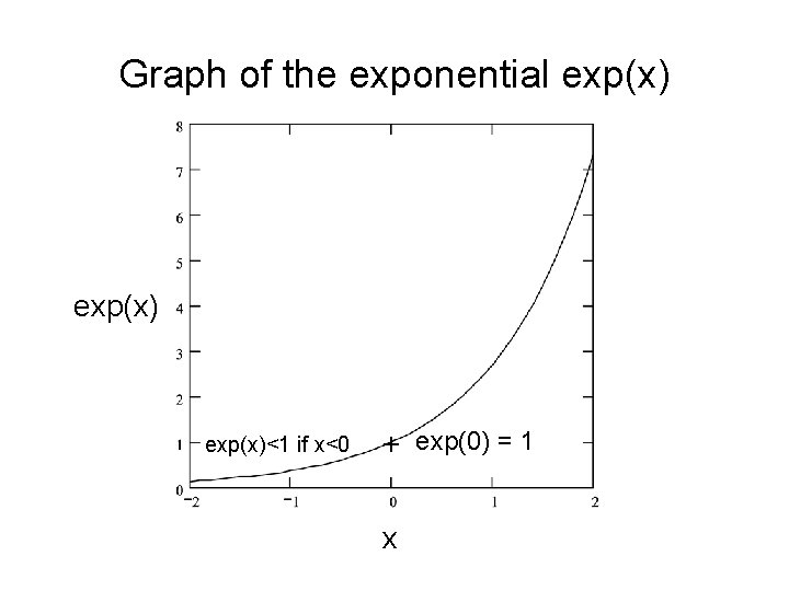 Graph of the exponential exp(x)<1 if x<0 + exp(0) = 1 x 