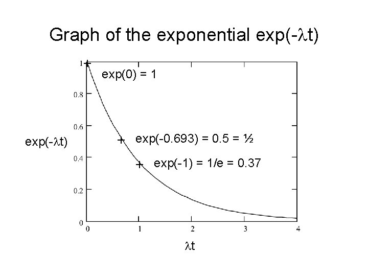 Graph of the exponential exp(-lt) + exp(-lt) exp(0) = 1 + exp(-0. 693) =