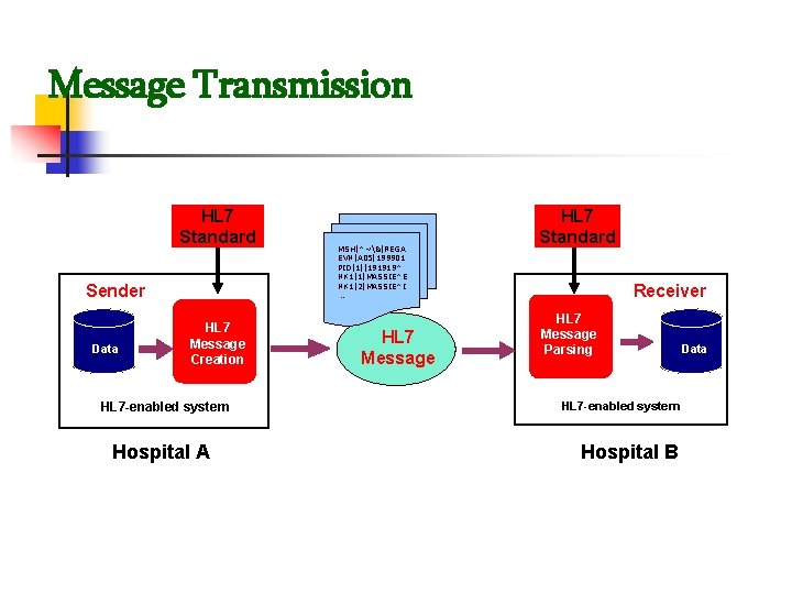 Message Transmission HL 7 Standard Sender Data HL 7 Message Creation HL 7 -enabled