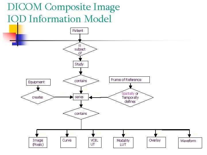 DICOM Composite Image IOD Information Model Patient 1 is subject of 1, n Study