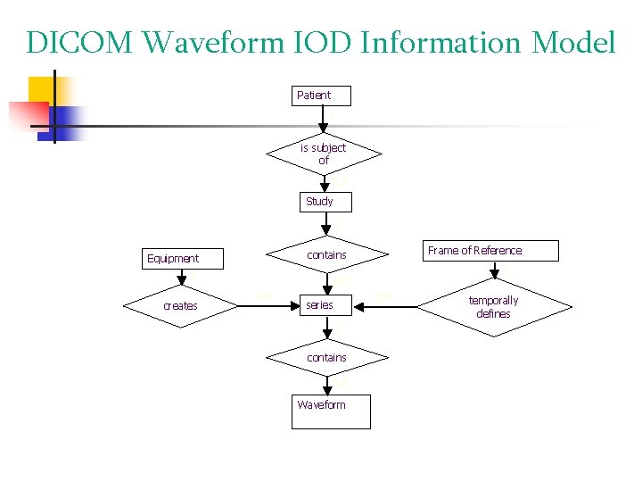 DICOM Waveform IOD Information Model Patient 1 is subject of 1, n Study 1