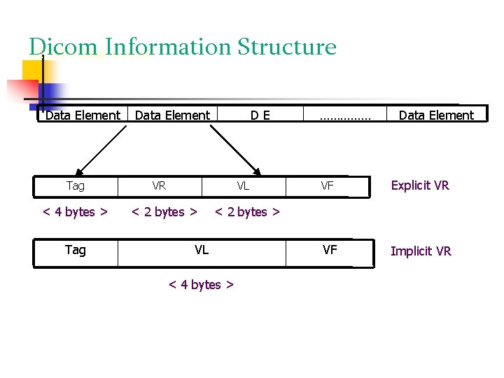Dicom Structure DICOM Data. Information format Data Element Tag < 4 bytes > Tag