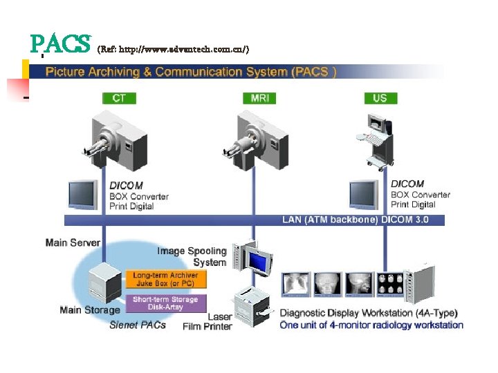 PACS (Ref: http: //www. advantech. com. cn/) 