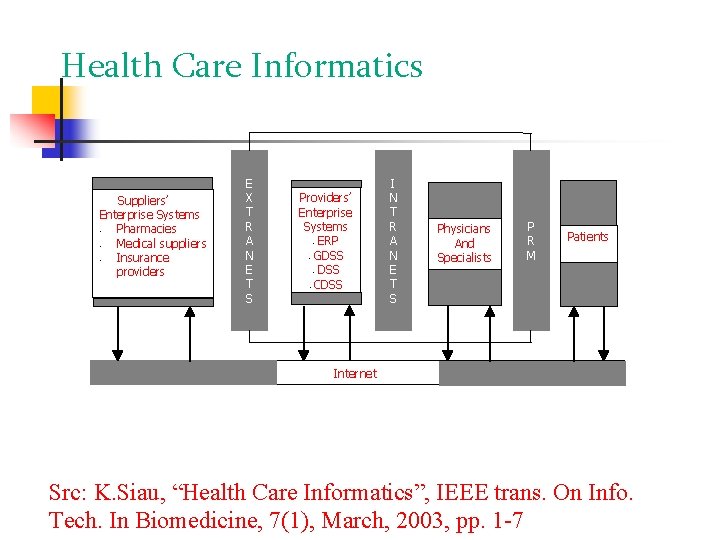Health Care Informatics Suppliers’ Enterprise Systems Pharmacies Medical suppliers Insurance providers • • •