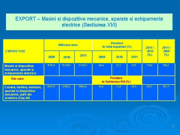 EXPORT – Masini si dispozitive mecanice, aparate si echipamente electrice (Sectiunea XVI) Pondere in EXPORT – Masini si dispozitive mecanice, aparate si echipamente electrice (Sectiunea XVI) Pondere in