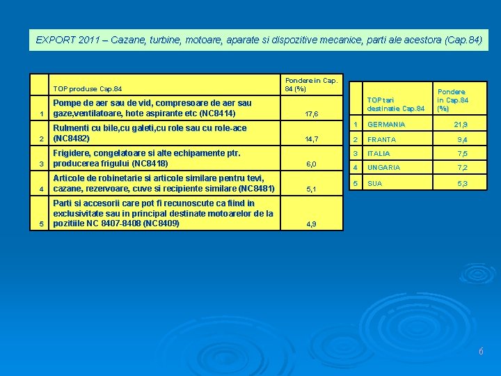 EXPORT 2011 – Cazane, turbine, motoare, aparate si dispozitive mecanice, parti ale acestora (Cap. EXPORT 2011 – Cazane, turbine, motoare, aparate si dispozitive mecanice, parti ale acestora (Cap.