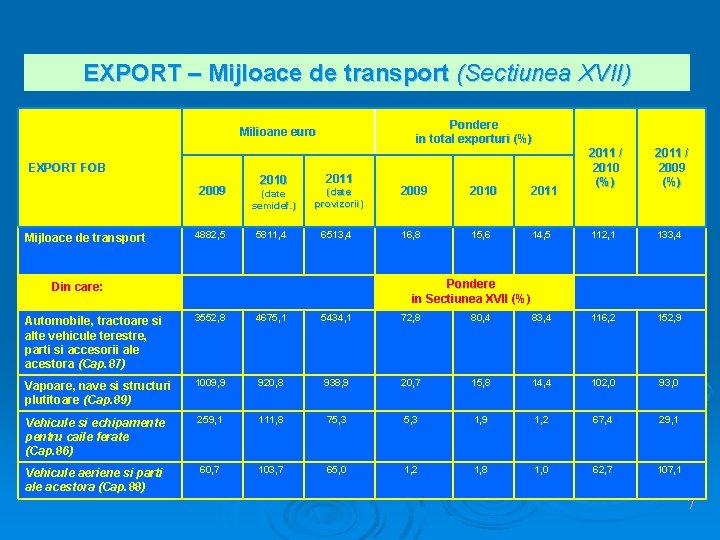 EXPORT – Mijloace de transport (Sectiunea XVII) Pondere in total exporturi (%) Milioane euro EXPORT – Mijloace de transport (Sectiunea XVII) Pondere in total exporturi (%) Milioane euro