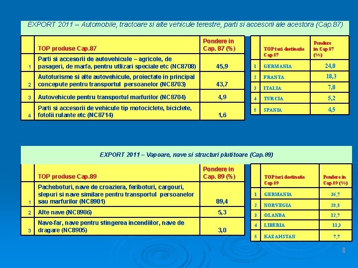 EXPORT 2011 – Automobile, tractoare si alte vehicule terestre, parti si accesorii ale acestora EXPORT 2011 – Automobile, tractoare si alte vehicule terestre, parti si accesorii ale acestora